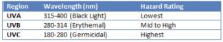 UV Radiation Emitting chart