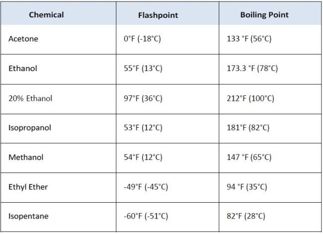 flammables and combustibles chart 1