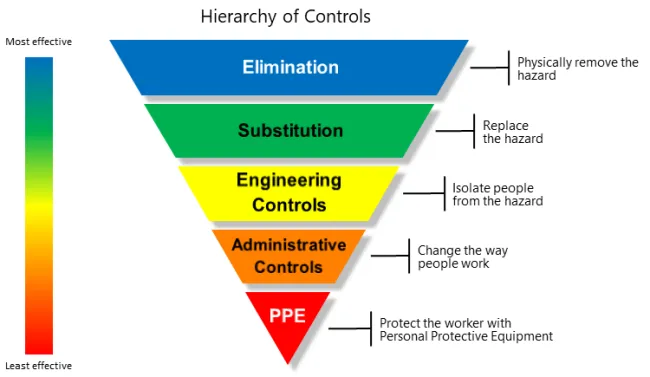 hierarchy of controls