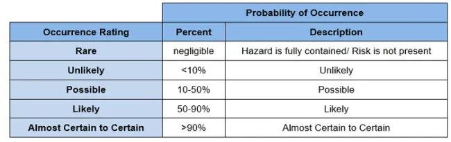 probability of occurance