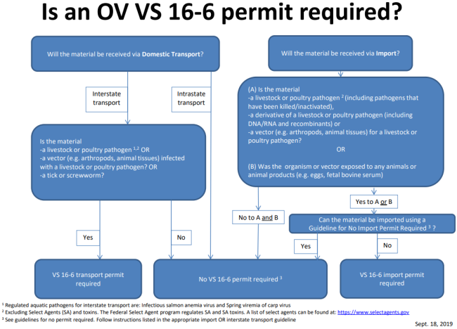 OV VS 16-6 Permit Decision Tree