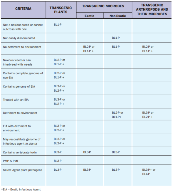 Suggested Criteria for Assigning Biosafety Levels Table